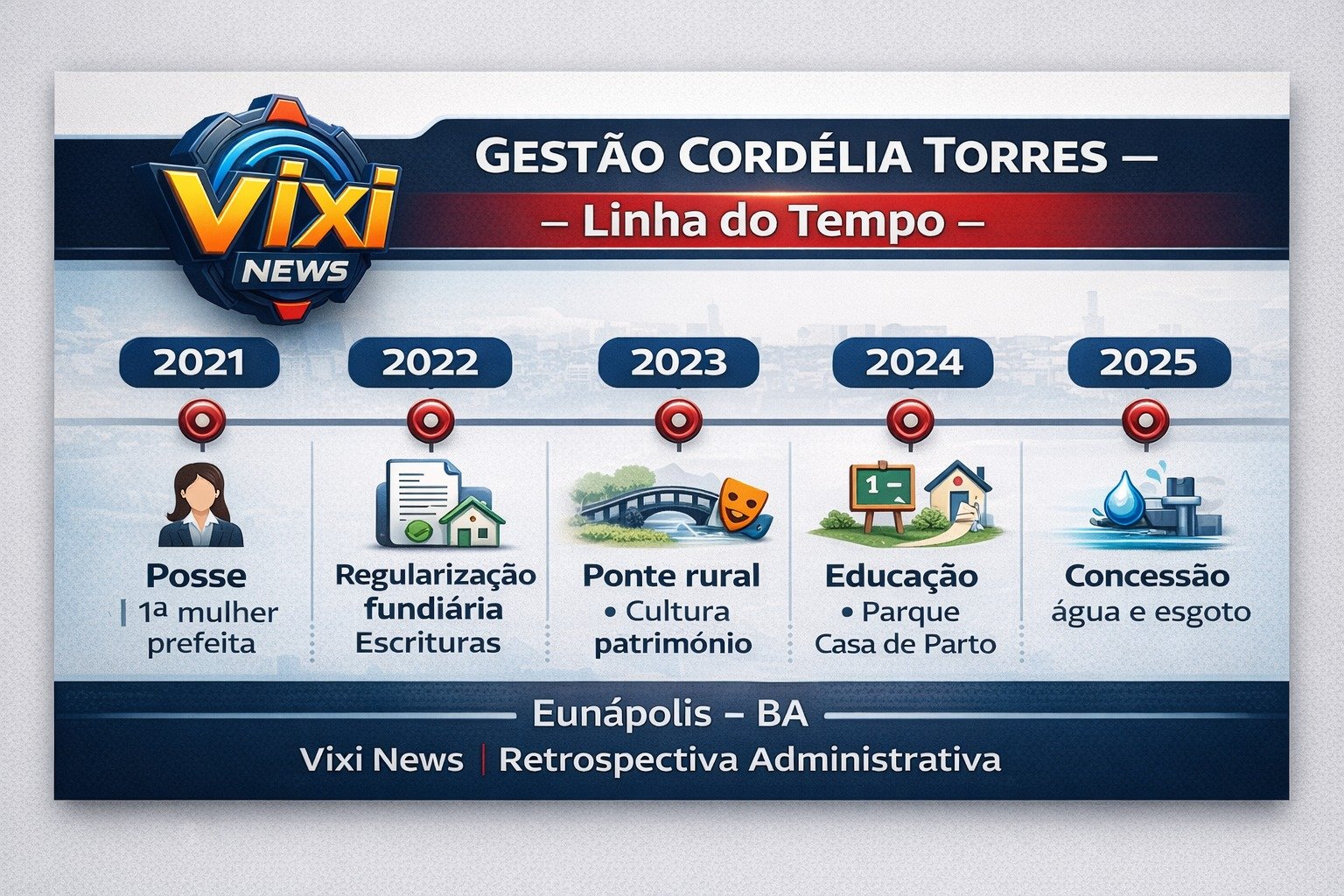 Retrospectiva da Gestão Cordélia Torres: os principais marcos administrativos em Eunápolis